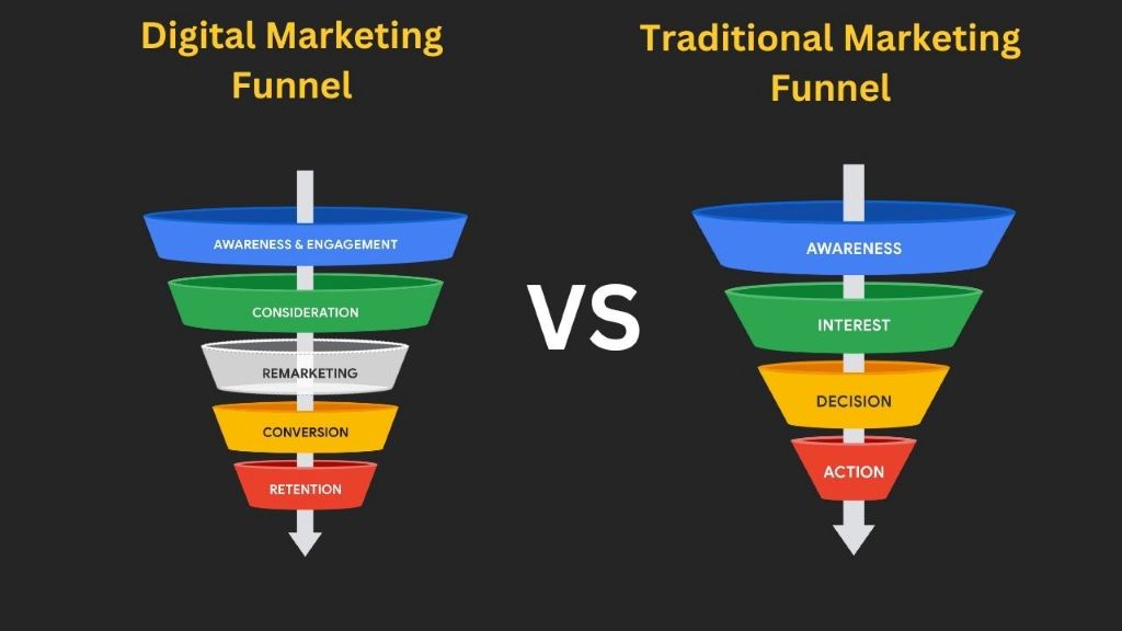 A flowchart graphic illustrating the shift from traditional marketing funnels to a modern, community-centric social media engagement loop